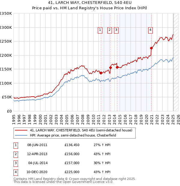 41, LARCH WAY, CHESTERFIELD, S40 4EU: Price paid vs HM Land Registry's House Price Index