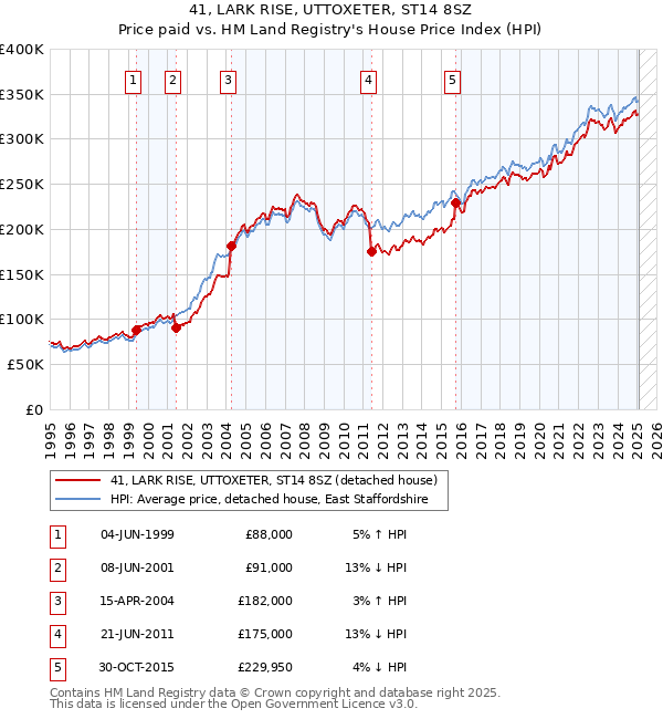 41, LARK RISE, UTTOXETER, ST14 8SZ: Price paid vs HM Land Registry's House Price Index