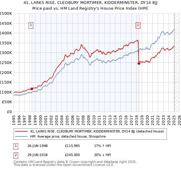 41, LARKS RISE, CLEOBURY MORTIMER, KIDDERMINSTER, DY14 8JJ: Price paid vs HM Land Registry's House Price Index