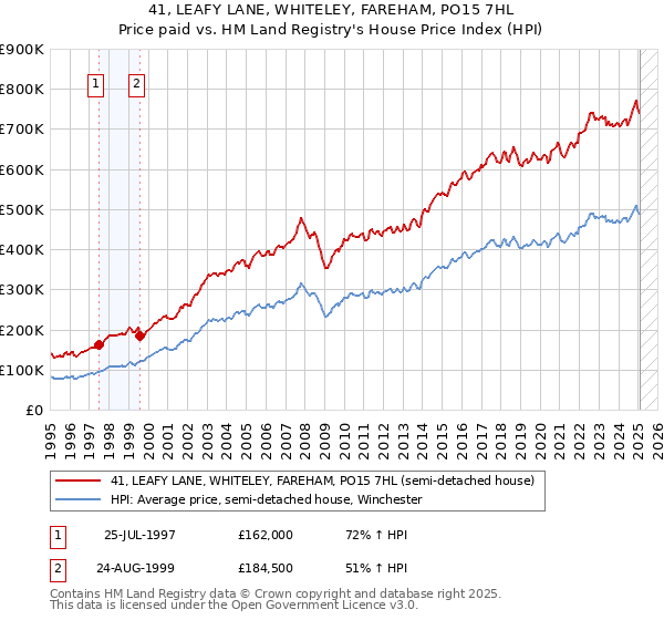 41, LEAFY LANE, WHITELEY, FAREHAM, PO15 7HL: Price paid vs HM Land Registry's House Price Index
