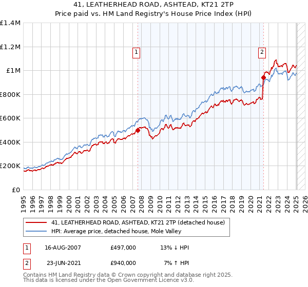 41, LEATHERHEAD ROAD, ASHTEAD, KT21 2TP: Price paid vs HM Land Registry's House Price Index