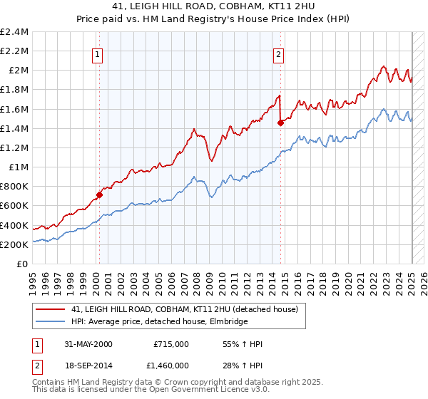 41, LEIGH HILL ROAD, COBHAM, KT11 2HU: Price paid vs HM Land Registry's House Price Index