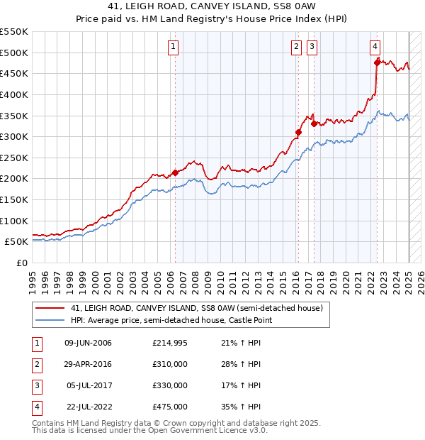 41, LEIGH ROAD, CANVEY ISLAND, SS8 0AW: Price paid vs HM Land Registry's House Price Index