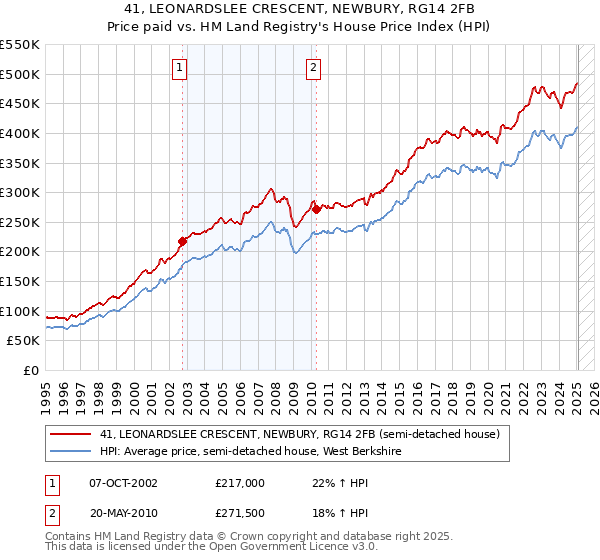 41, LEONARDSLEE CRESCENT, NEWBURY, RG14 2FB: Price paid vs HM Land Registry's House Price Index