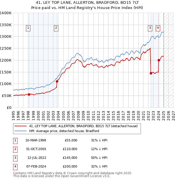 41, LEY TOP LANE, ALLERTON, BRADFORD, BD15 7LT: Price paid vs HM Land Registry's House Price Index