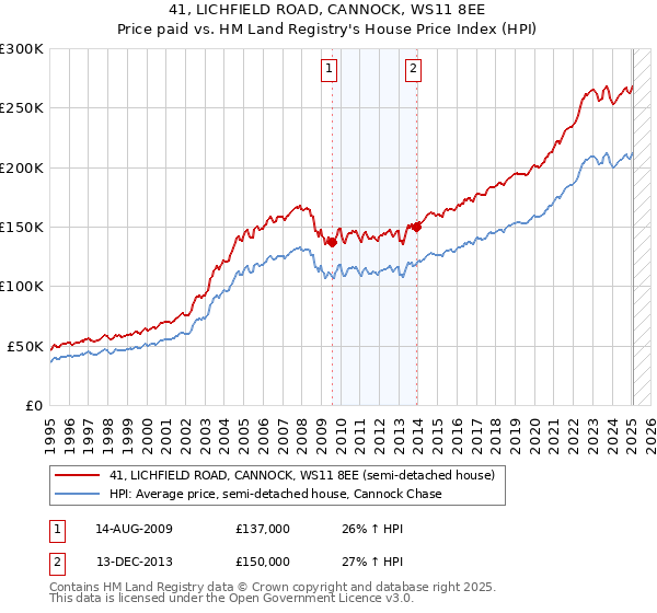 41, LICHFIELD ROAD, CANNOCK, WS11 8EE: Price paid vs HM Land Registry's House Price Index