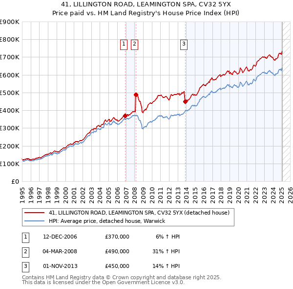 41, LILLINGTON ROAD, LEAMINGTON SPA, CV32 5YX: Price paid vs HM Land Registry's House Price Index