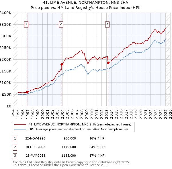 41, LIME AVENUE, NORTHAMPTON, NN3 2HA: Price paid vs HM Land Registry's House Price Index