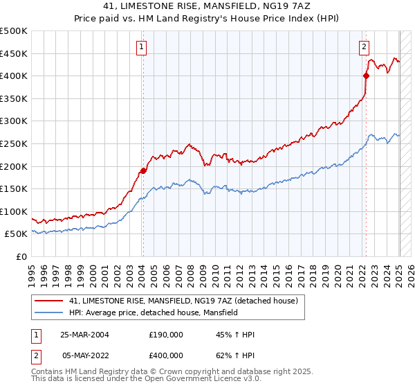 41, LIMESTONE RISE, MANSFIELD, NG19 7AZ: Price paid vs HM Land Registry's House Price Index