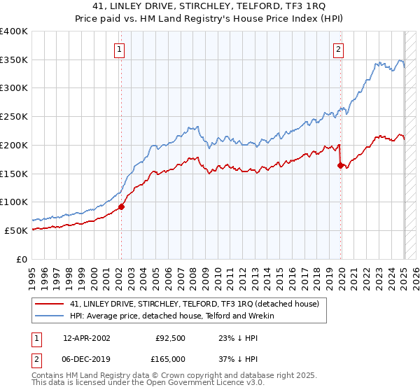 41, LINLEY DRIVE, STIRCHLEY, TELFORD, TF3 1RQ: Price paid vs HM Land Registry's House Price Index