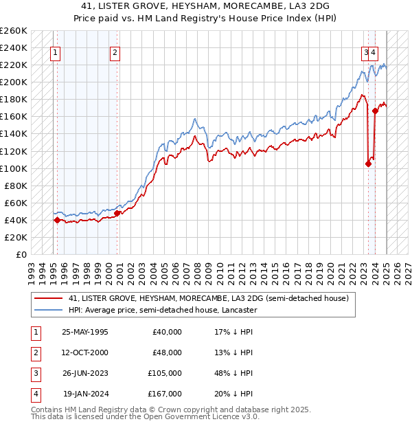 41, LISTER GROVE, HEYSHAM, MORECAMBE, LA3 2DG: Price paid vs HM Land Registry's House Price Index