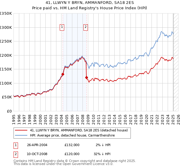 41, LLWYN Y BRYN, AMMANFORD, SA18 2ES: Price paid vs HM Land Registry's House Price Index