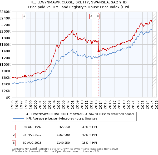 41, LLWYNMAWR CLOSE, SKETTY, SWANSEA, SA2 9HD: Price paid vs HM Land Registry's House Price Index