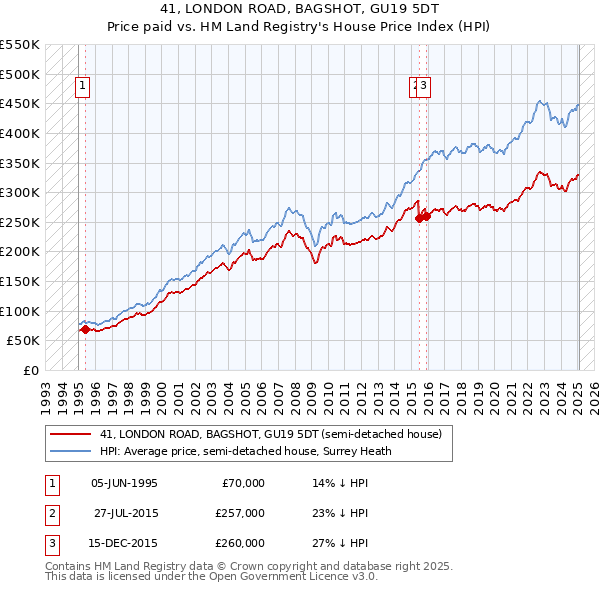 41, LONDON ROAD, BAGSHOT, GU19 5DT: Price paid vs HM Land Registry's House Price Index