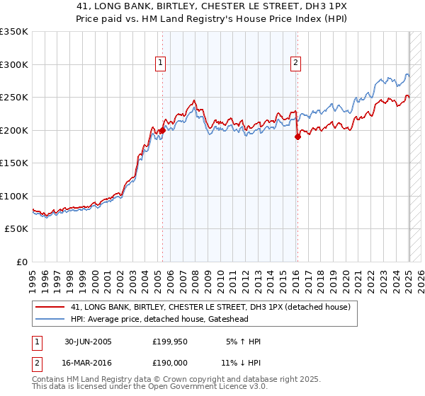41, LONG BANK, BIRTLEY, CHESTER LE STREET, DH3 1PX: Price paid vs HM Land Registry's House Price Index