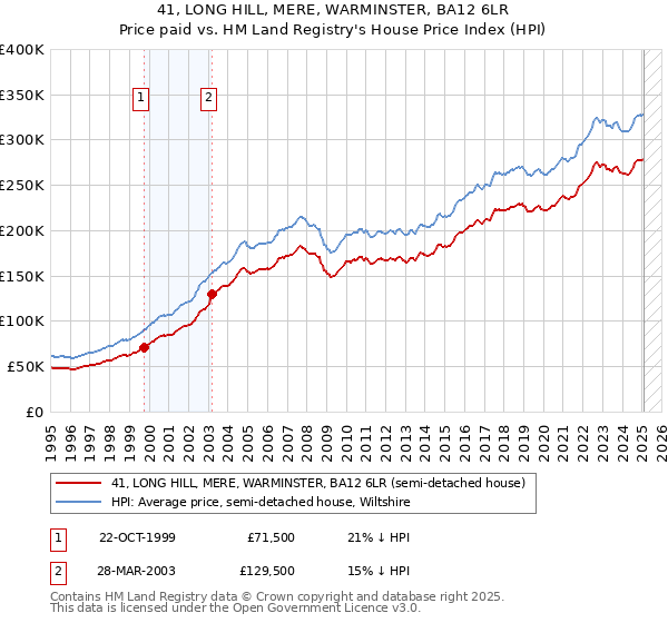 41, LONG HILL, MERE, WARMINSTER, BA12 6LR: Price paid vs HM Land Registry's House Price Index