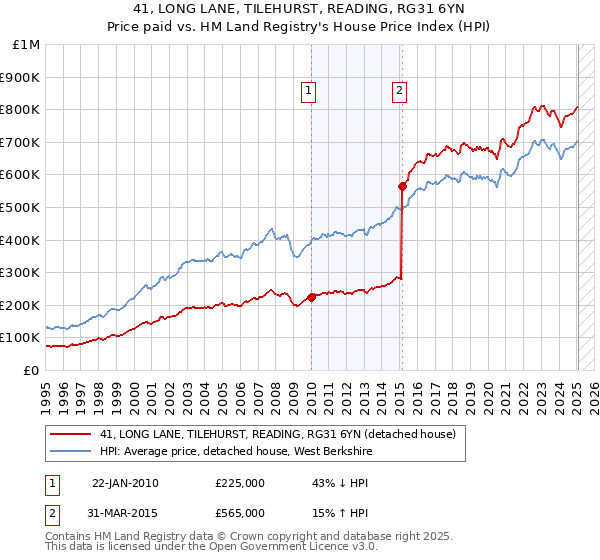 41, LONG LANE, TILEHURST, READING, RG31 6YN: Price paid vs HM Land Registry's House Price Index