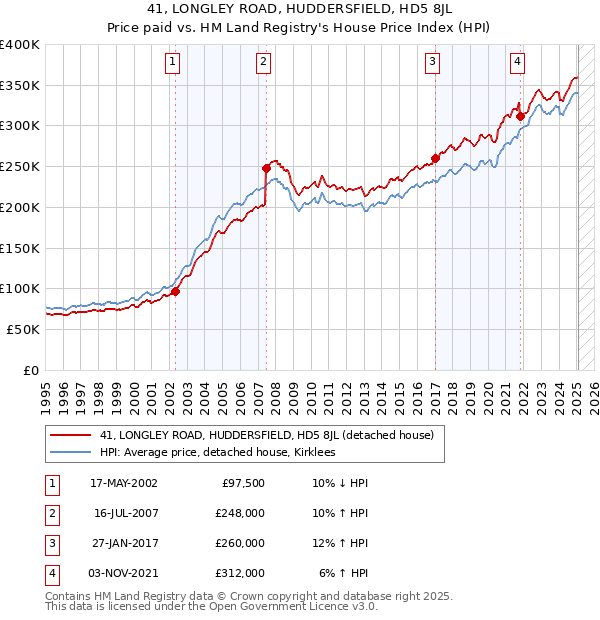 41, LONGLEY ROAD, HUDDERSFIELD, HD5 8JL: Price paid vs HM Land Registry's House Price Index