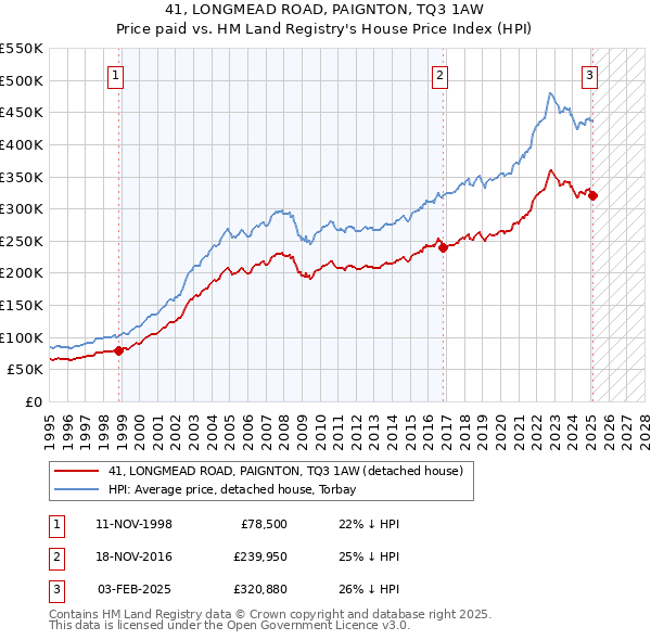 41, LONGMEAD ROAD, PAIGNTON, TQ3 1AW: Price paid vs HM Land Registry's House Price Index