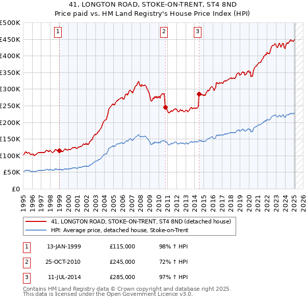 41, LONGTON ROAD, STOKE-ON-TRENT, ST4 8ND: Price paid vs HM Land Registry's House Price Index