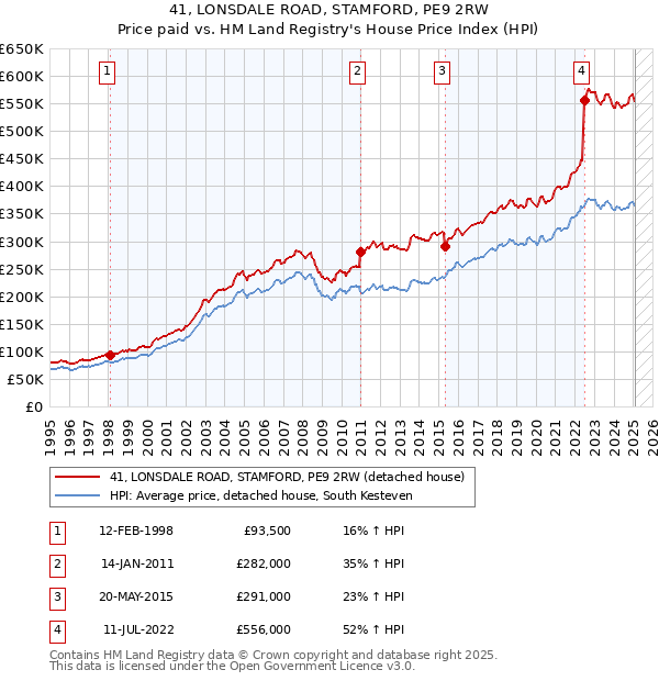 41, LONSDALE ROAD, STAMFORD, PE9 2RW: Price paid vs HM Land Registry's House Price Index