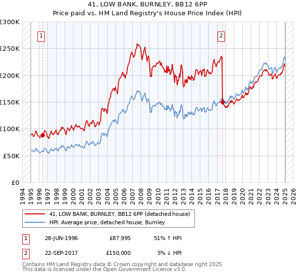 41, LOW BANK, BURNLEY, BB12 6PP: Price paid vs HM Land Registry's House Price Index