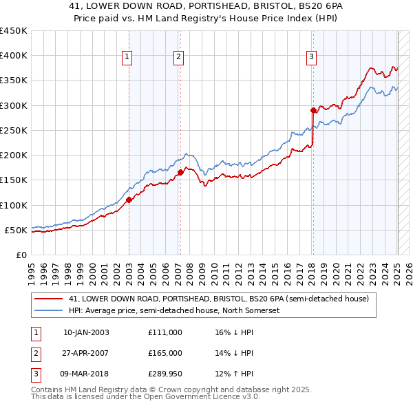 41, LOWER DOWN ROAD, PORTISHEAD, BRISTOL, BS20 6PA: Price paid vs HM Land Registry's House Price Index