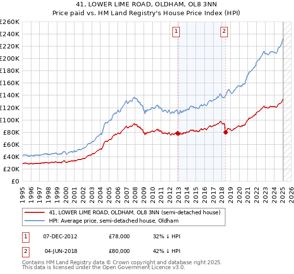 41, LOWER LIME ROAD, OLDHAM, OL8 3NN: Price paid vs HM Land Registry's House Price Index
