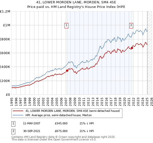 41, LOWER MORDEN LANE, MORDEN, SM4 4SE: Price paid vs HM Land Registry's House Price Index