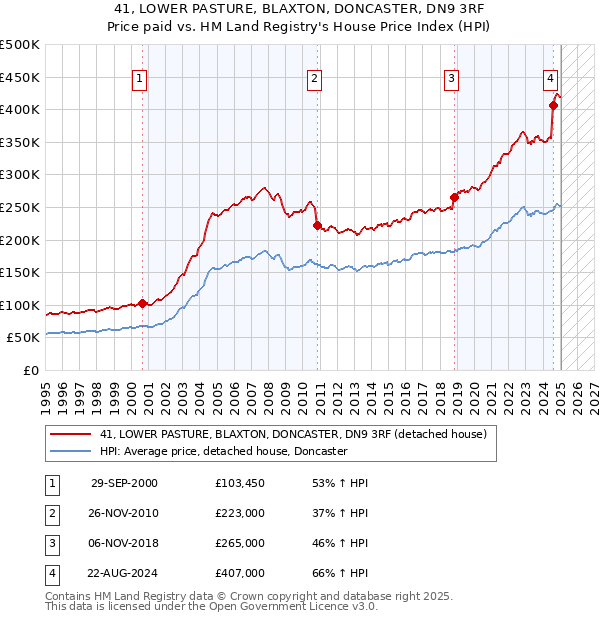 41, LOWER PASTURE, BLAXTON, DONCASTER, DN9 3RF: Price paid vs HM Land Registry's House Price Index