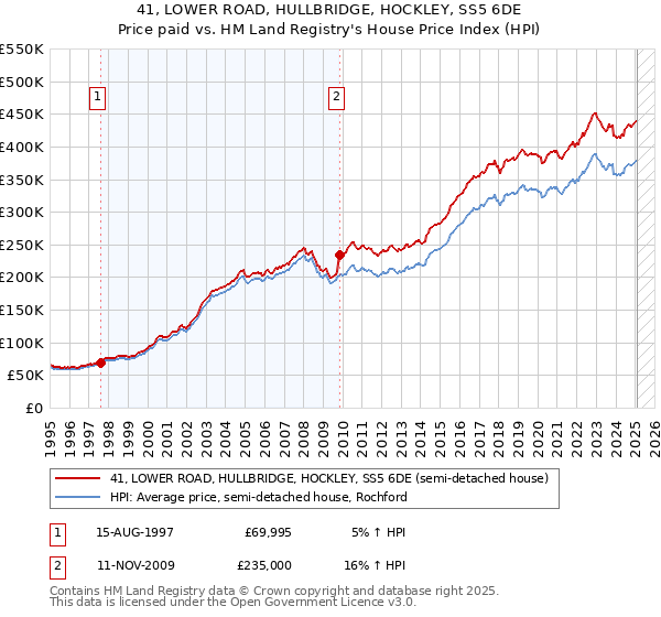 41, LOWER ROAD, HULLBRIDGE, HOCKLEY, SS5 6DE: Price paid vs HM Land Registry's House Price Index