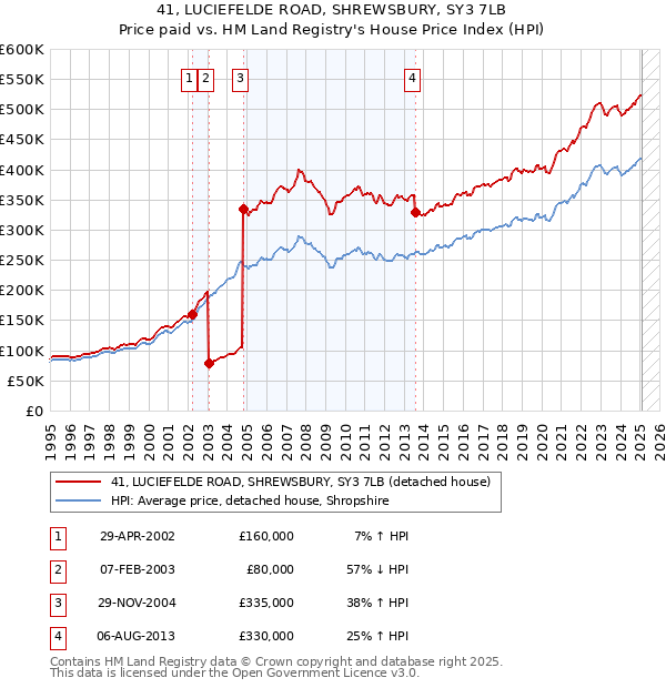 41, LUCIEFELDE ROAD, SHREWSBURY, SY3 7LB: Price paid vs HM Land Registry's House Price Index