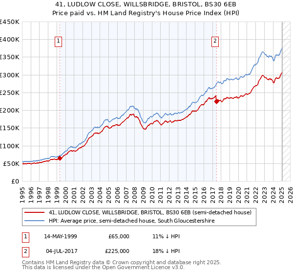 41, LUDLOW CLOSE, WILLSBRIDGE, BRISTOL, BS30 6EB: Price paid vs HM Land Registry's House Price Index