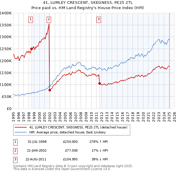 41, LUMLEY CRESCENT, SKEGNESS, PE25 2TL: Price paid vs HM Land Registry's House Price Index