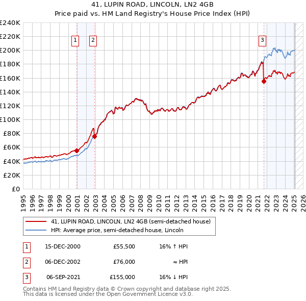 41, LUPIN ROAD, LINCOLN, LN2 4GB: Price paid vs HM Land Registry's House Price Index