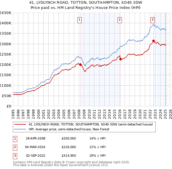 41, LYDLYNCH ROAD, TOTTON, SOUTHAMPTON, SO40 3DW: Price paid vs HM Land Registry's House Price Index