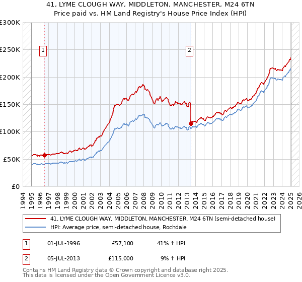 41, LYME CLOUGH WAY, MIDDLETON, MANCHESTER, M24 6TN: Price paid vs HM Land Registry's House Price Index