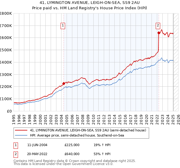 41, LYMINGTON AVENUE, LEIGH-ON-SEA, SS9 2AU: Price paid vs HM Land Registry's House Price Index