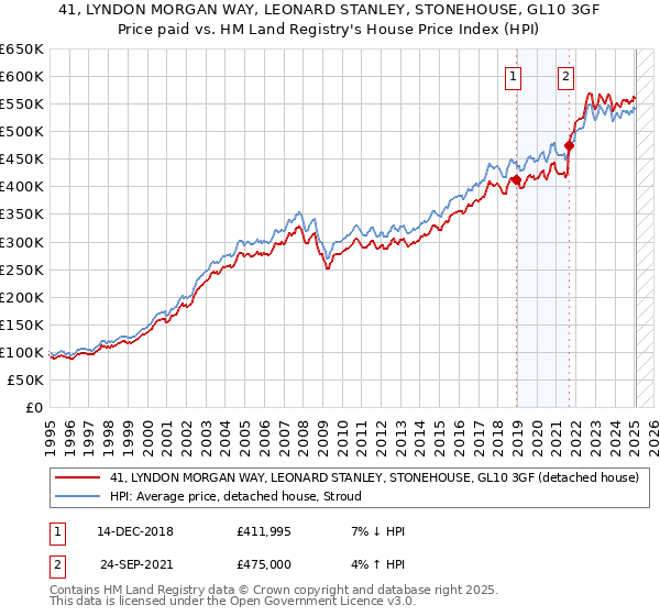 41, LYNDON MORGAN WAY, LEONARD STANLEY, STONEHOUSE, GL10 3GF: Price paid vs HM Land Registry's House Price Index