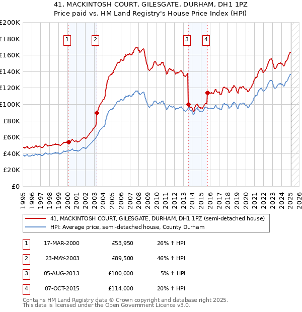41, MACKINTOSH COURT, GILESGATE, DURHAM, DH1 1PZ: Price paid vs HM Land Registry's House Price Index