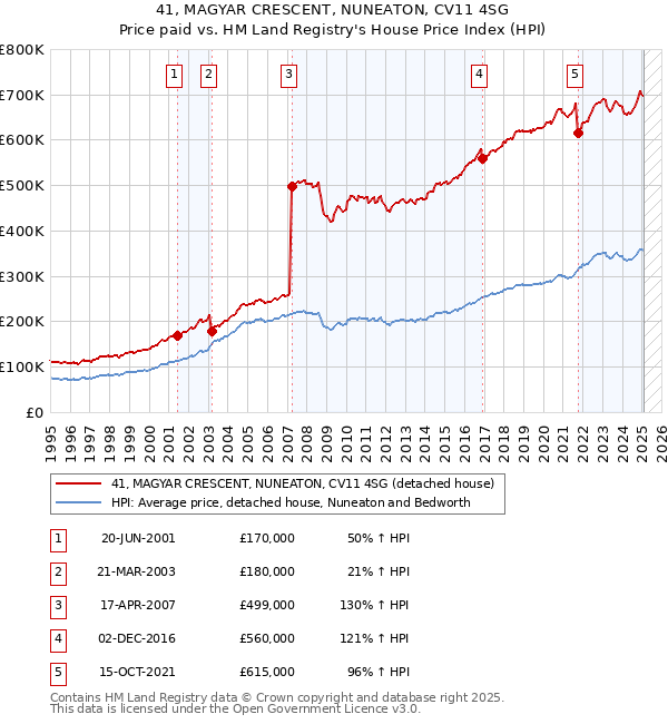 41, MAGYAR CRESCENT, NUNEATON, CV11 4SG: Price paid vs HM Land Registry's House Price Index