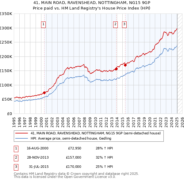 41, MAIN ROAD, RAVENSHEAD, NOTTINGHAM, NG15 9GP: Price paid vs HM Land Registry's House Price Index