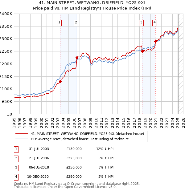 41, MAIN STREET, WETWANG, DRIFFIELD, YO25 9XL: Price paid vs HM Land Registry's House Price Index