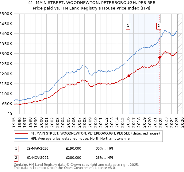 41, MAIN STREET, WOODNEWTON, PETERBOROUGH, PE8 5EB: Price paid vs HM Land Registry's House Price Index