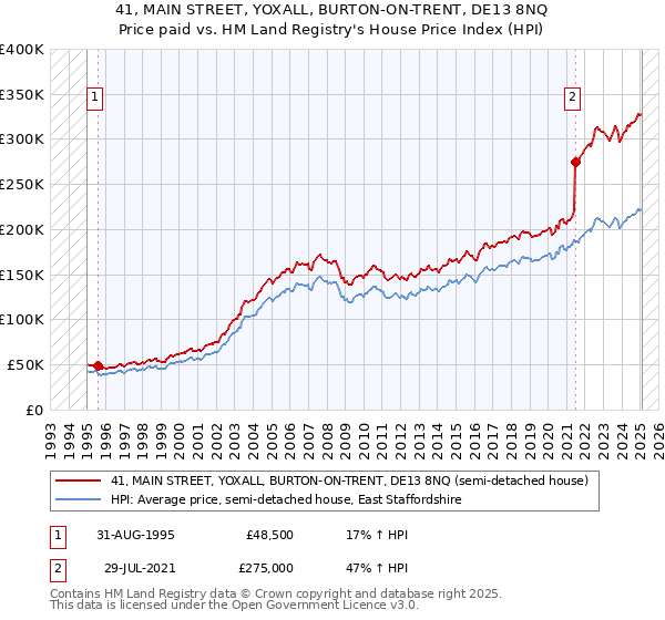 41, MAIN STREET, YOXALL, BURTON-ON-TRENT, DE13 8NQ: Price paid vs HM Land Registry's House Price Index