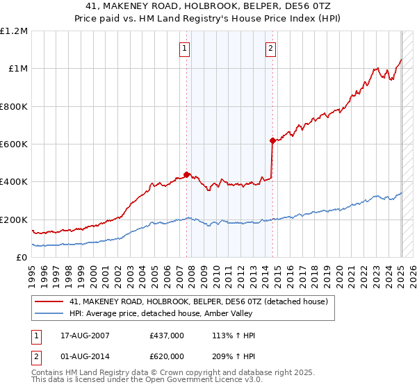41, MAKENEY ROAD, HOLBROOK, BELPER, DE56 0TZ: Price paid vs HM Land Registry's House Price Index