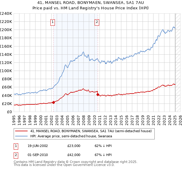 41, MANSEL ROAD, BONYMAEN, SWANSEA, SA1 7AU: Price paid vs HM Land Registry's House Price Index