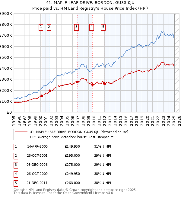 41, MAPLE LEAF DRIVE, BORDON, GU35 0JU: Price paid vs HM Land Registry's House Price Index