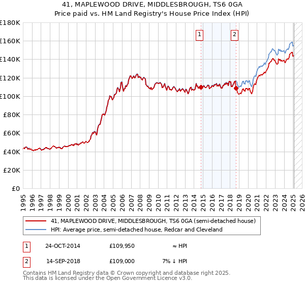 41, MAPLEWOOD DRIVE, MIDDLESBROUGH, TS6 0GA: Price paid vs HM Land Registry's House Price Index