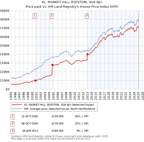 41, MARKET HILL, ROYSTON, SG8 9JU: Price paid vs HM Land Registry's House Price Index